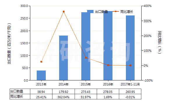 2013-2017年11月中國(guó)人造短纖＜85%與化纖長(zhǎng)絲混紡染色布(HS55162200)出口量及增速統(tǒng)計(jì)